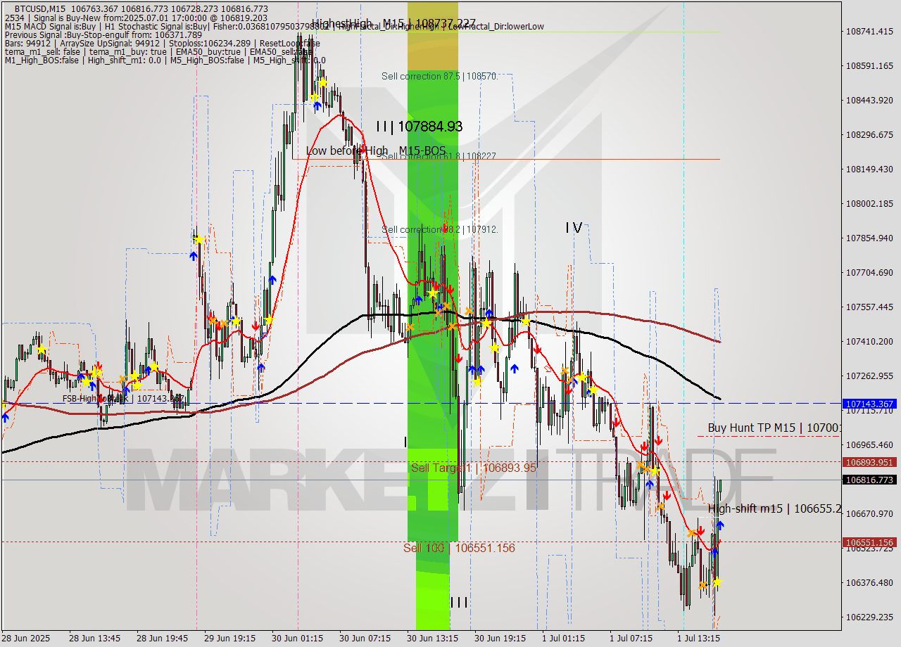 BTCUSD M15 Analysis BTCUSD M15 Signal