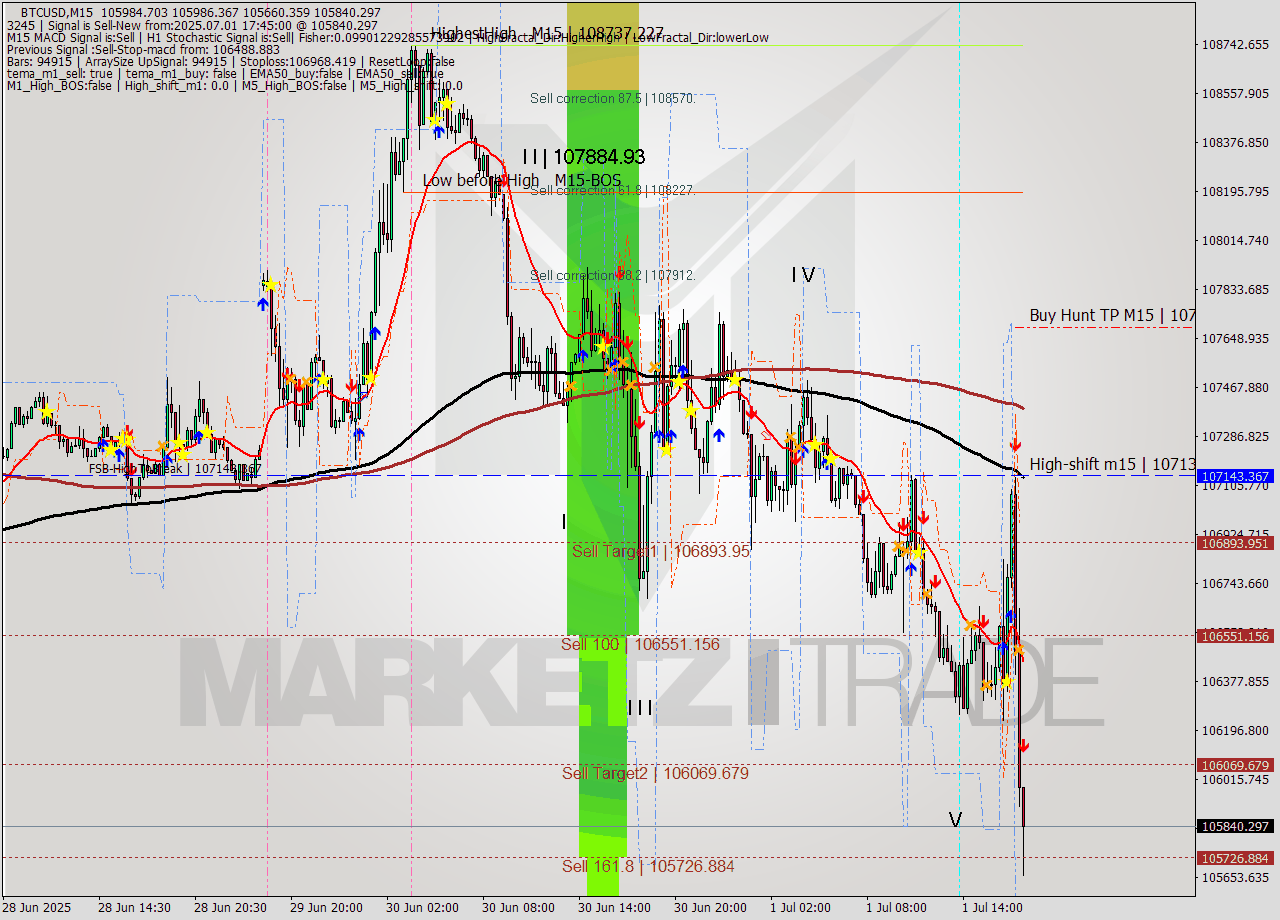 BTCUSD M15 Analysis BTCUSD M15 Signal
