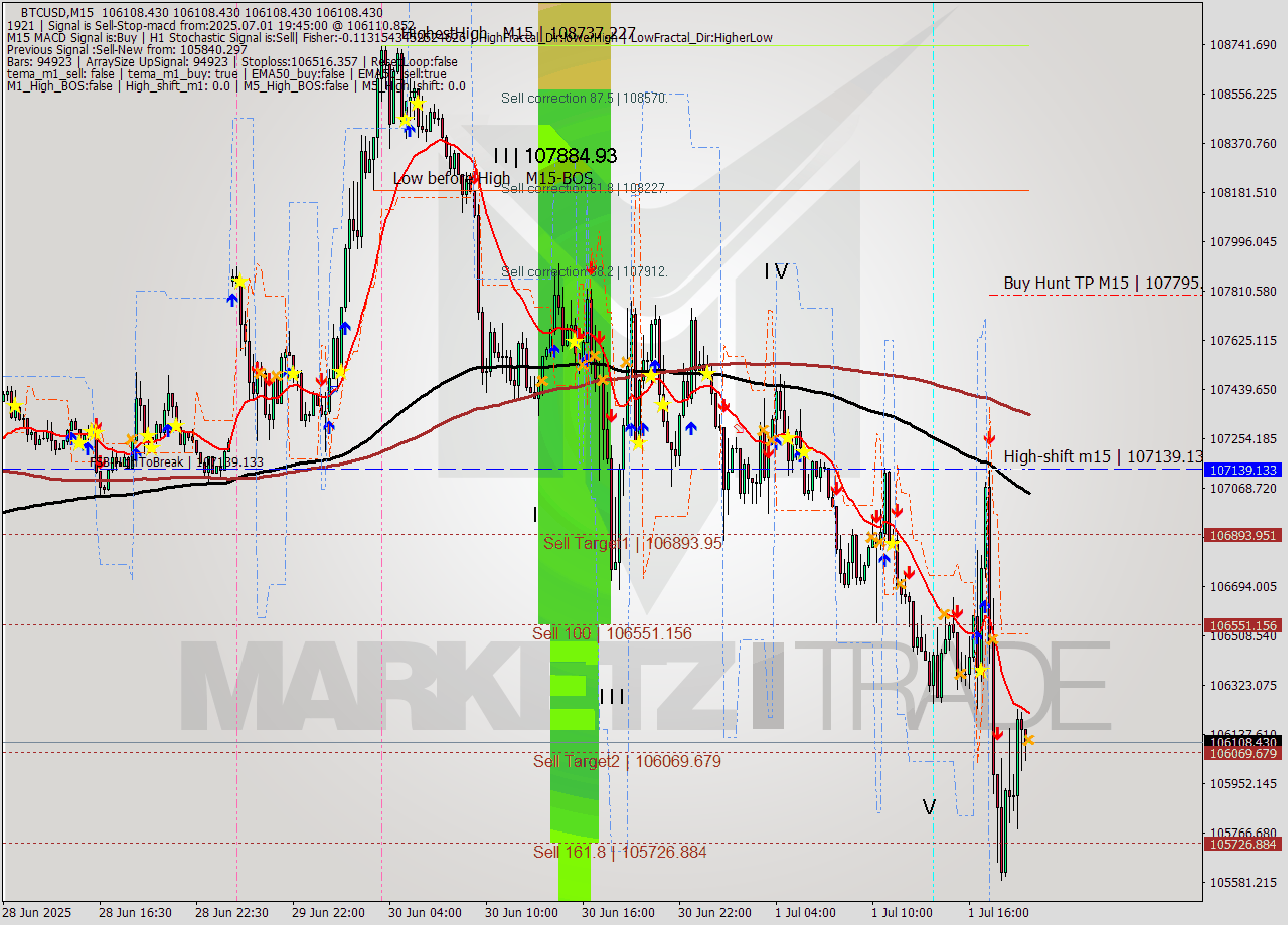 BTCUSD M15 Analysis BTCUSD M15 Signal