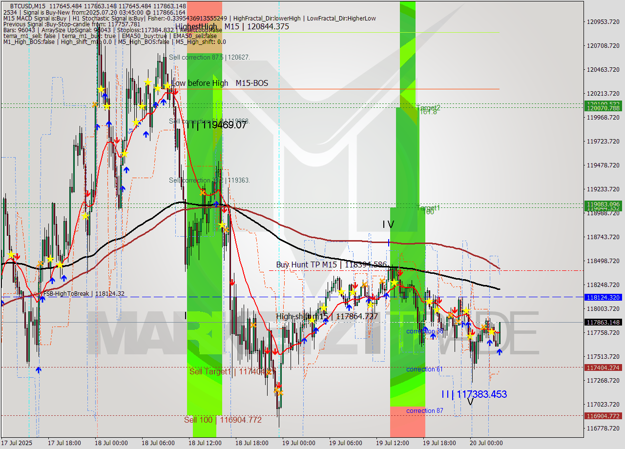 BTCUSD M15 Analysis BTCUSD M15 Signal