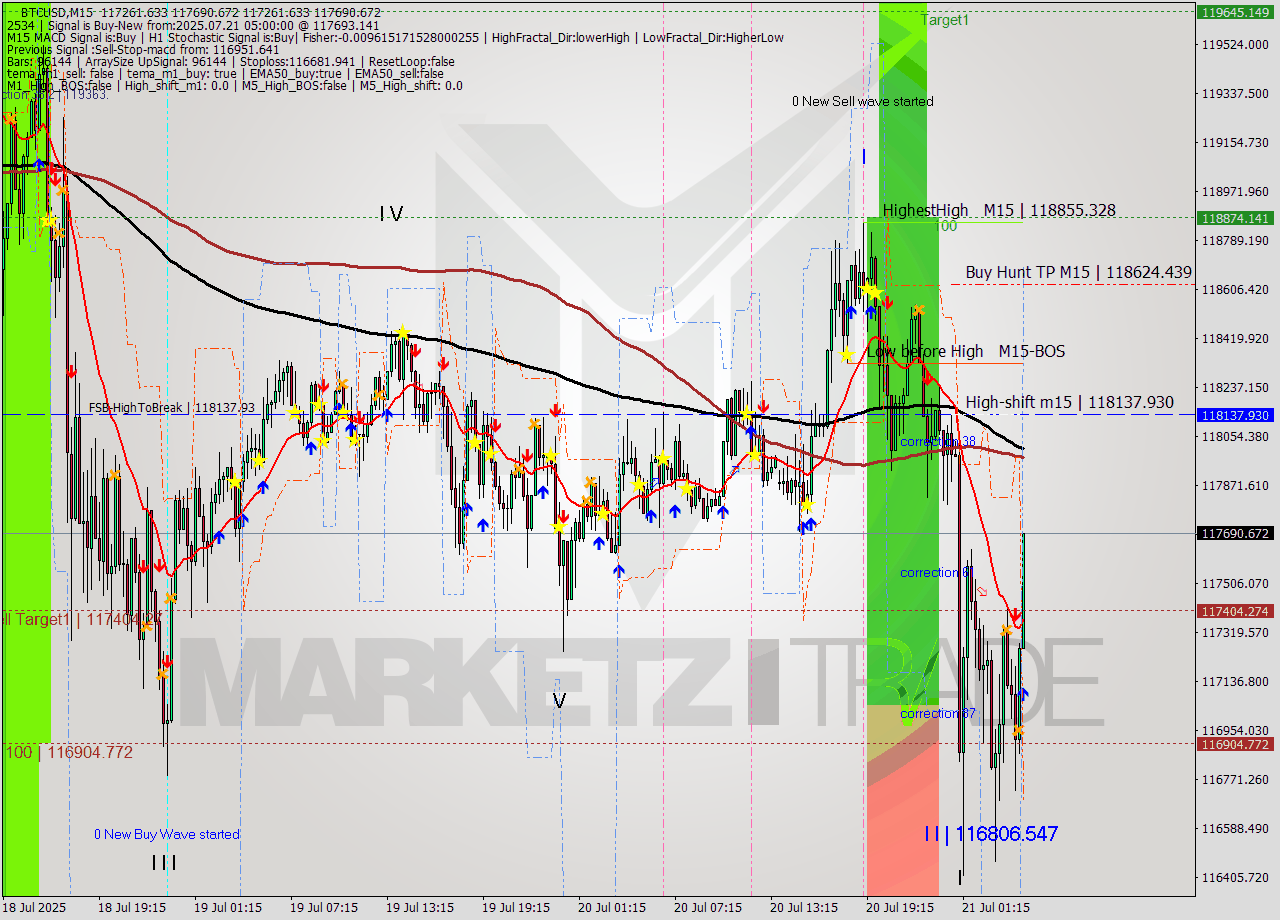 BTCUSD M15 Analysis BTCUSD M15 Signal
