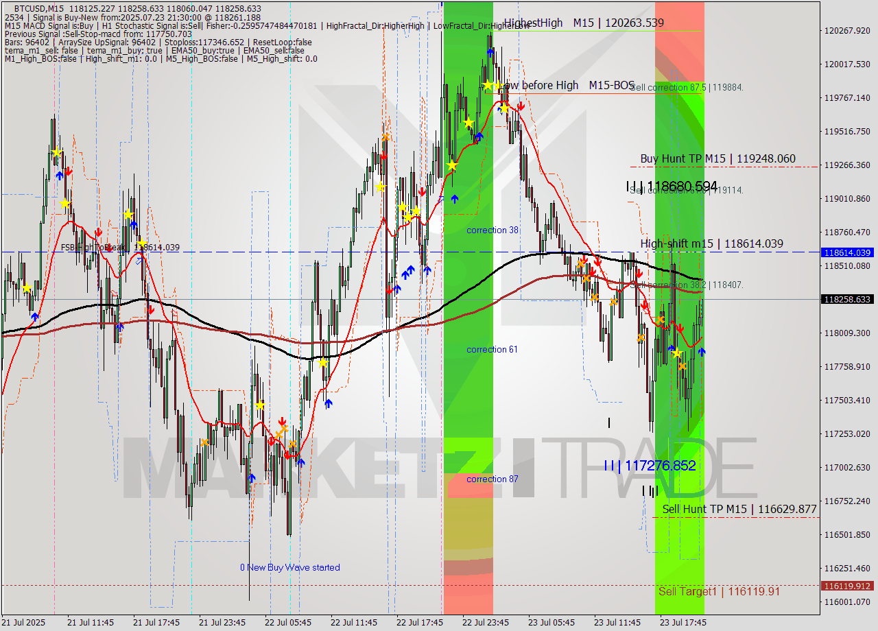 BTCUSD M15 Analysis BTCUSD M15 Signal
