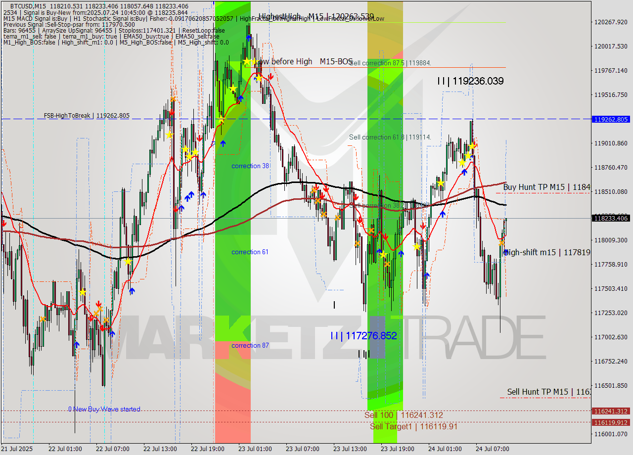 BTCUSD M15 Analysis BTCUSD M15 Signal