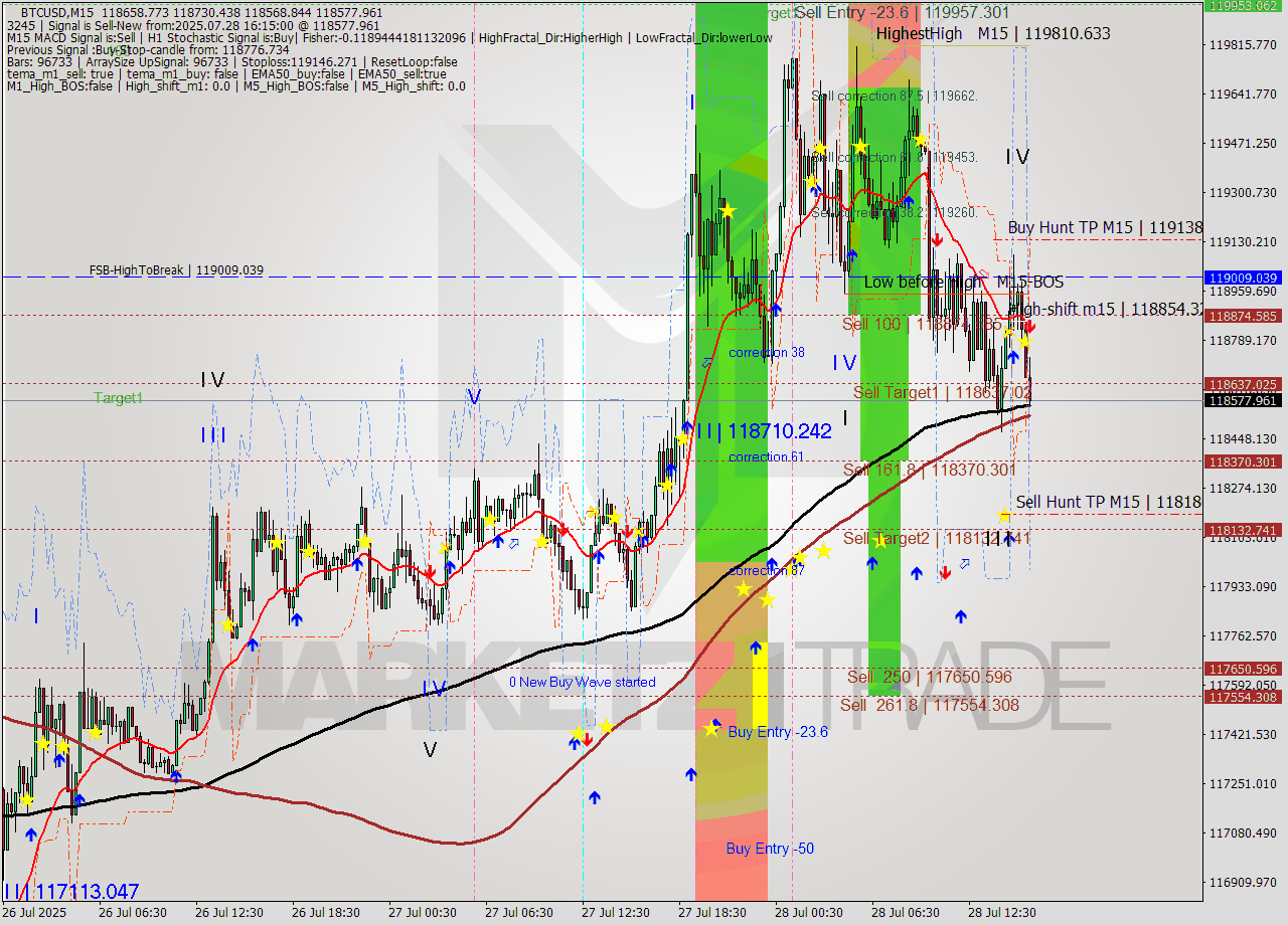 BTCUSD M15 Analysis BTCUSD M15 Signal