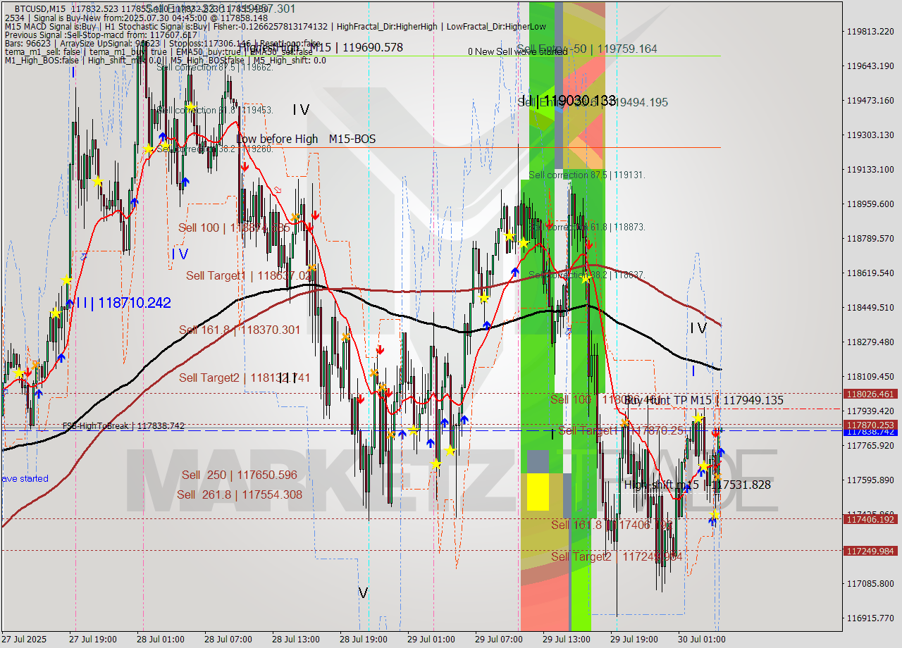 BTCUSD M15 Analysis BTCUSD M15 Signal