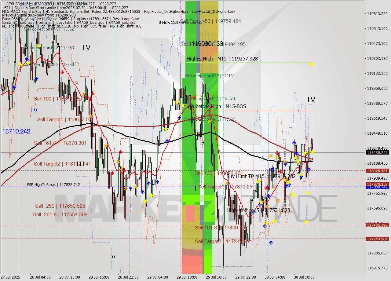 BTCUSD M15 Analysis BTCUSD M15 Signal