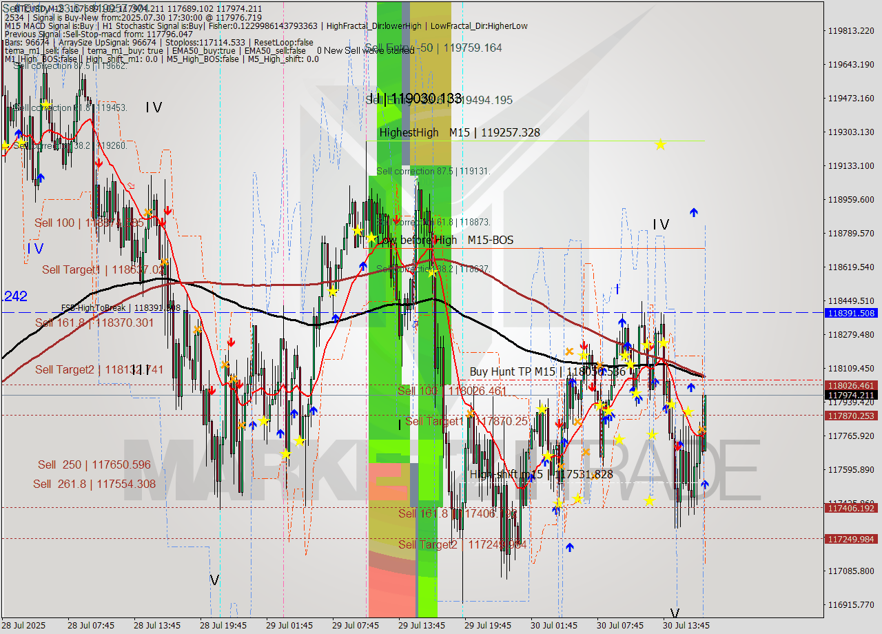 BTCUSD M15 Analysis BTCUSD M15 Signal