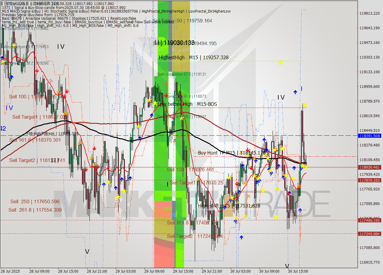 BTCUSD M15 Analysis BTCUSD M15 Signal