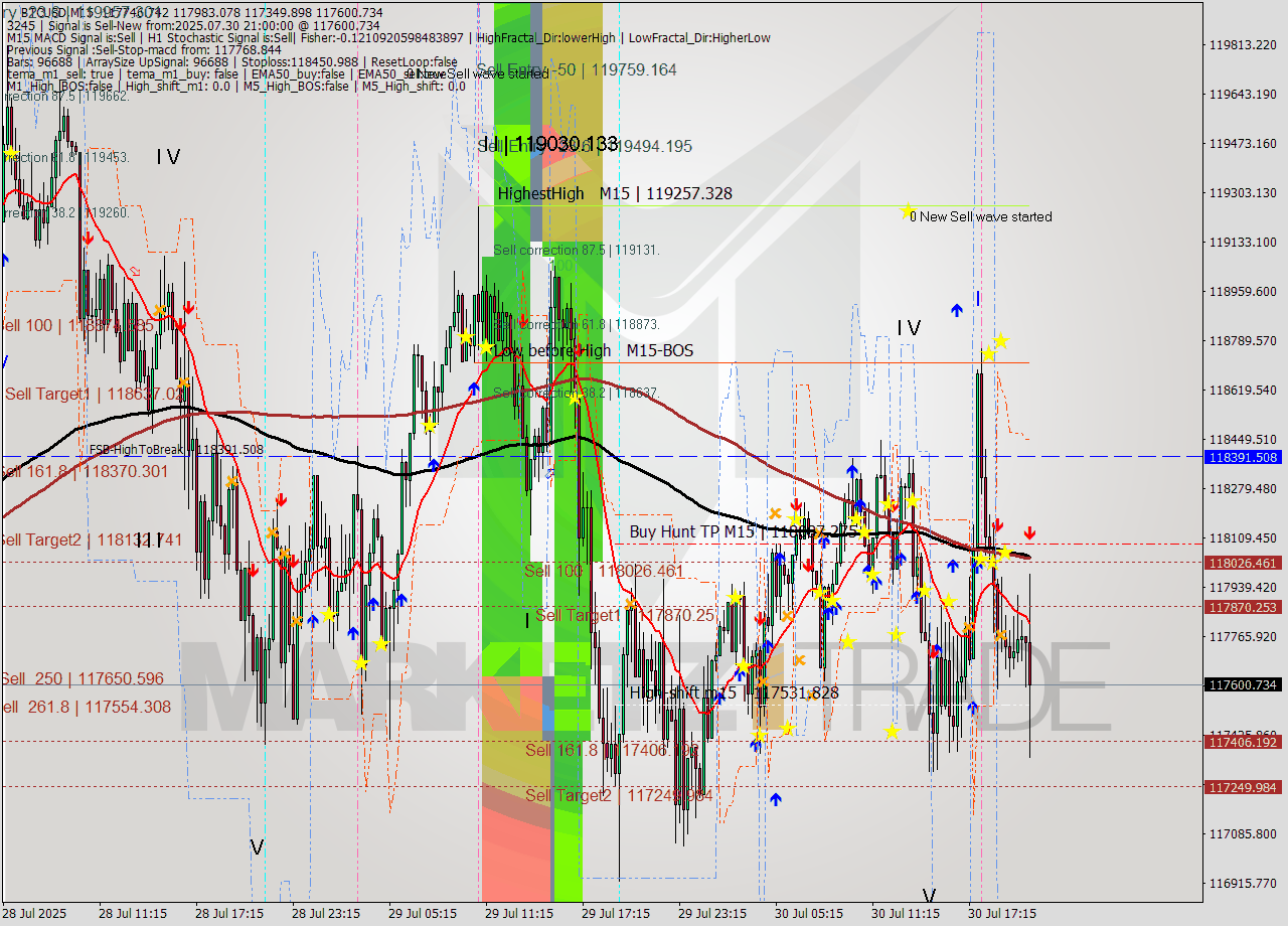 BTCUSD M15 Analysis BTCUSD M15 Signal