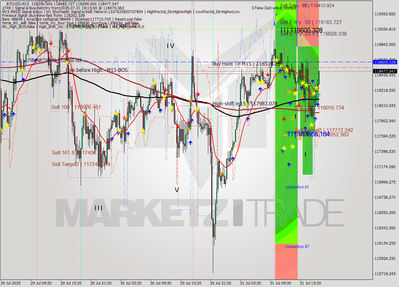 BTCUSD M15 Analysis BTCUSD M15 Signal