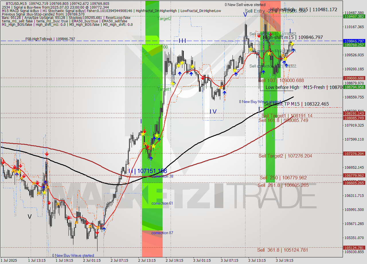 BTCUSD M15 Analysis BTCUSD M15 Signal