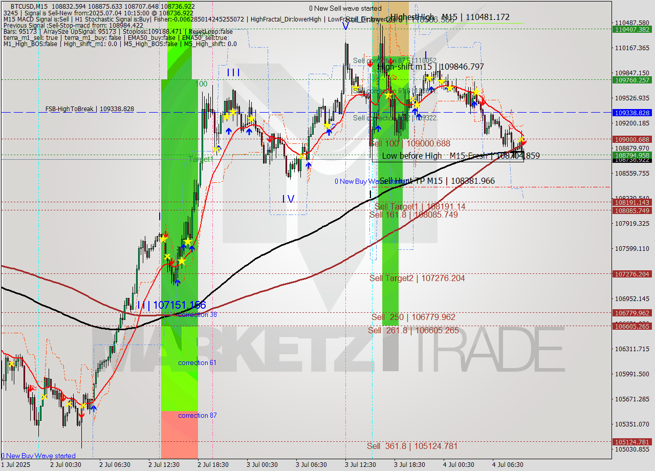 BTCUSD M15 Analysis BTCUSD M15 Signal