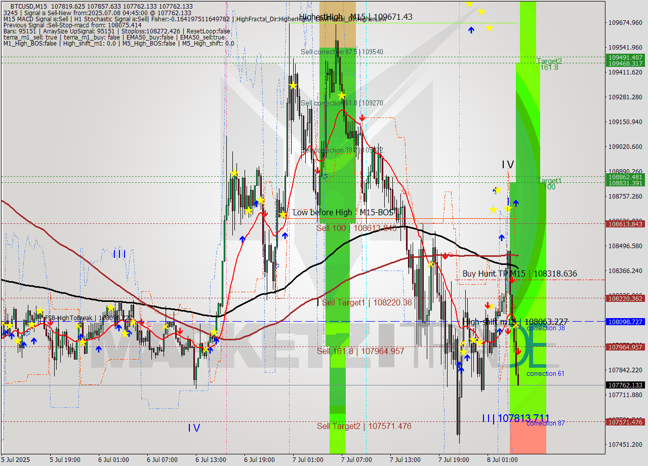 BTCUSD M15 Analysis BTCUSD M15 Signal
