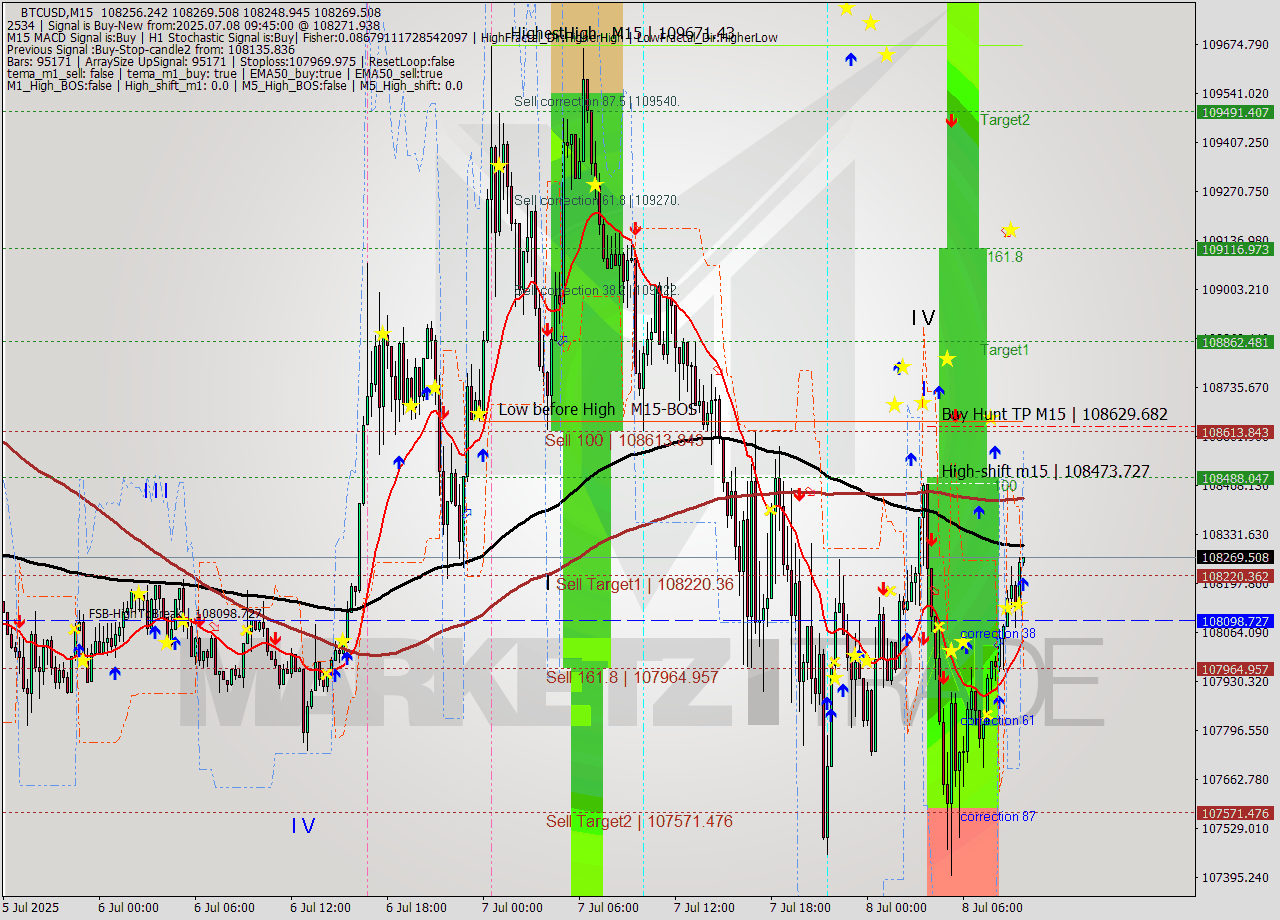 BTCUSD M15 Analysis BTCUSD M15 Signal