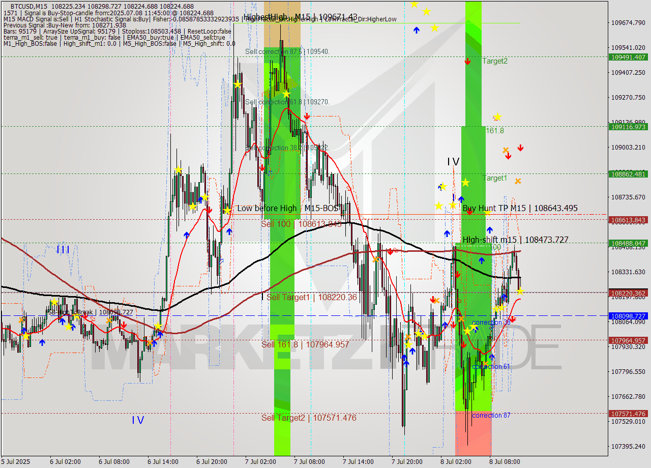 BTCUSD M15 Analysis BTCUSD M15 Signal