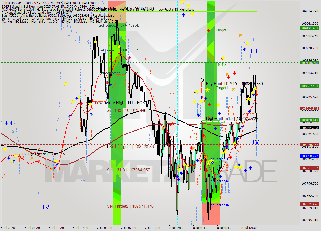 BTCUSD M15 Analysis BTCUSD M15 Signal