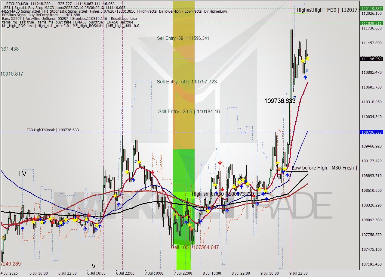 BTCUSD M30 Analysis BTCUSD M30 Signal