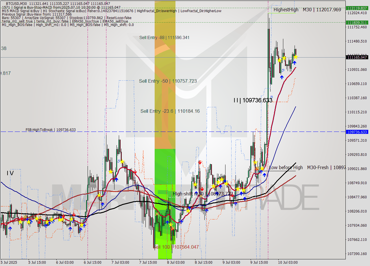 BTCUSD M30 Analysis BTCUSD M30 Signal