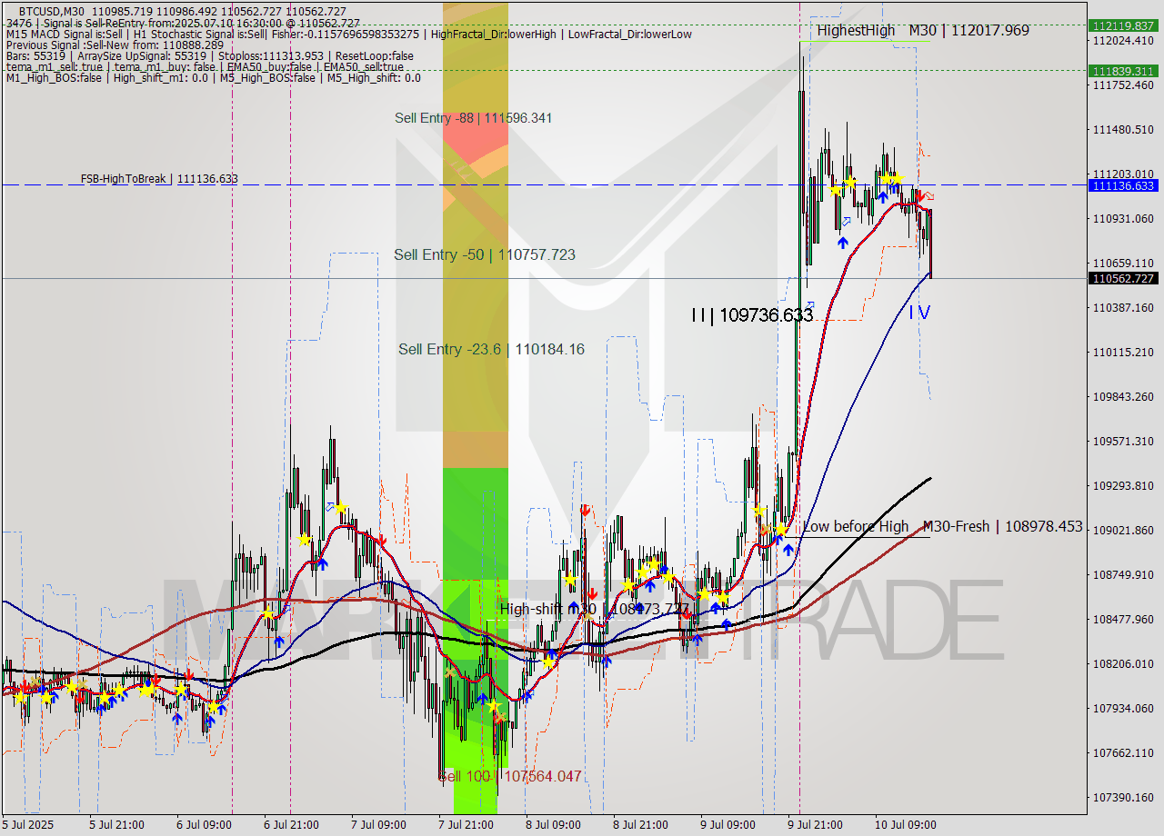 BTCUSD M30 Analysis BTCUSD M30 Signal