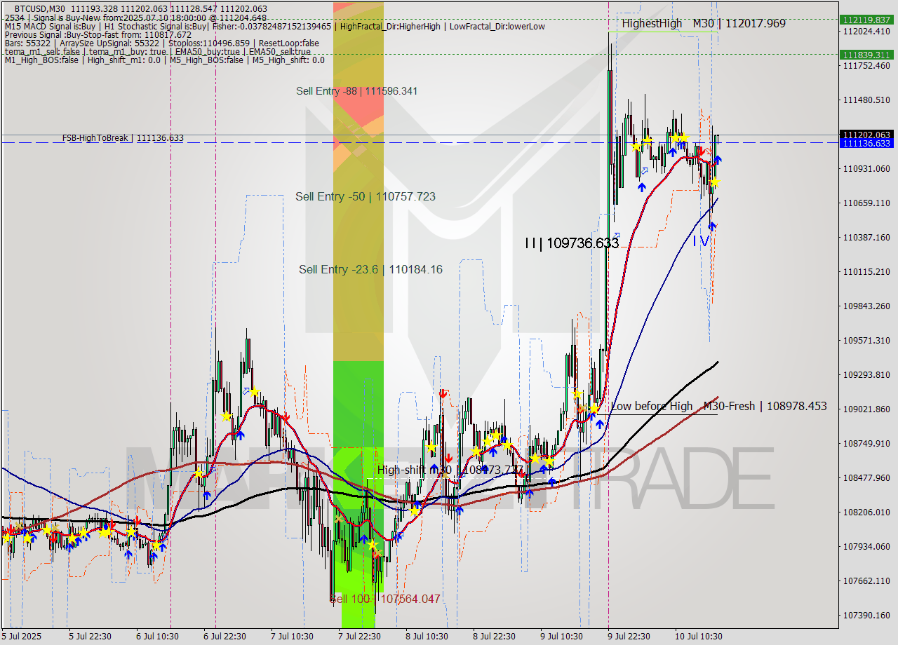 BTCUSD M30 Analysis BTCUSD M30 Signal
