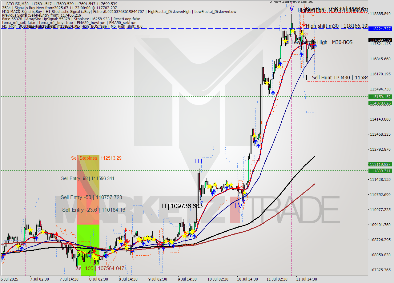 BTCUSD M30 Analysis BTCUSD M30 Signal