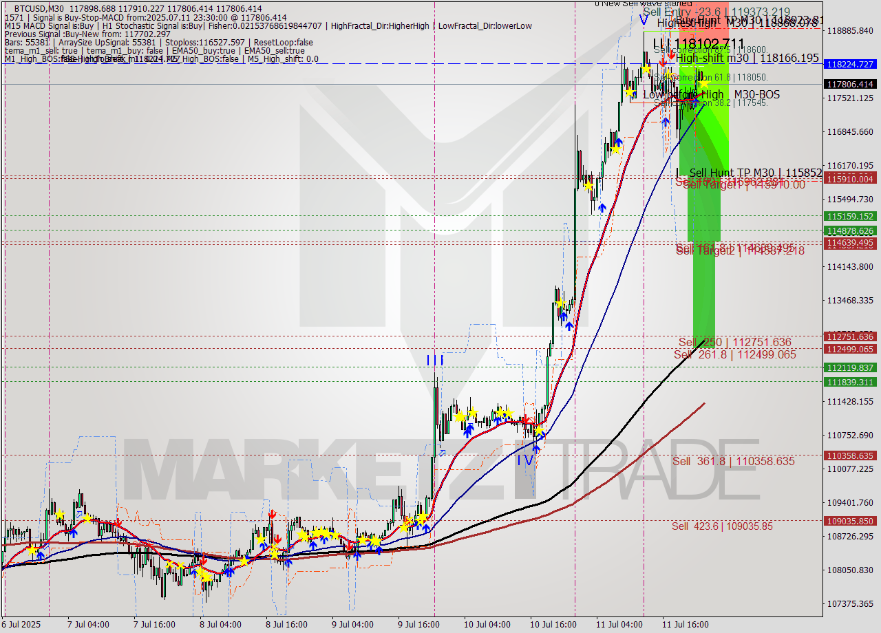 BTCUSD M30 Analysis BTCUSD M30 Signal