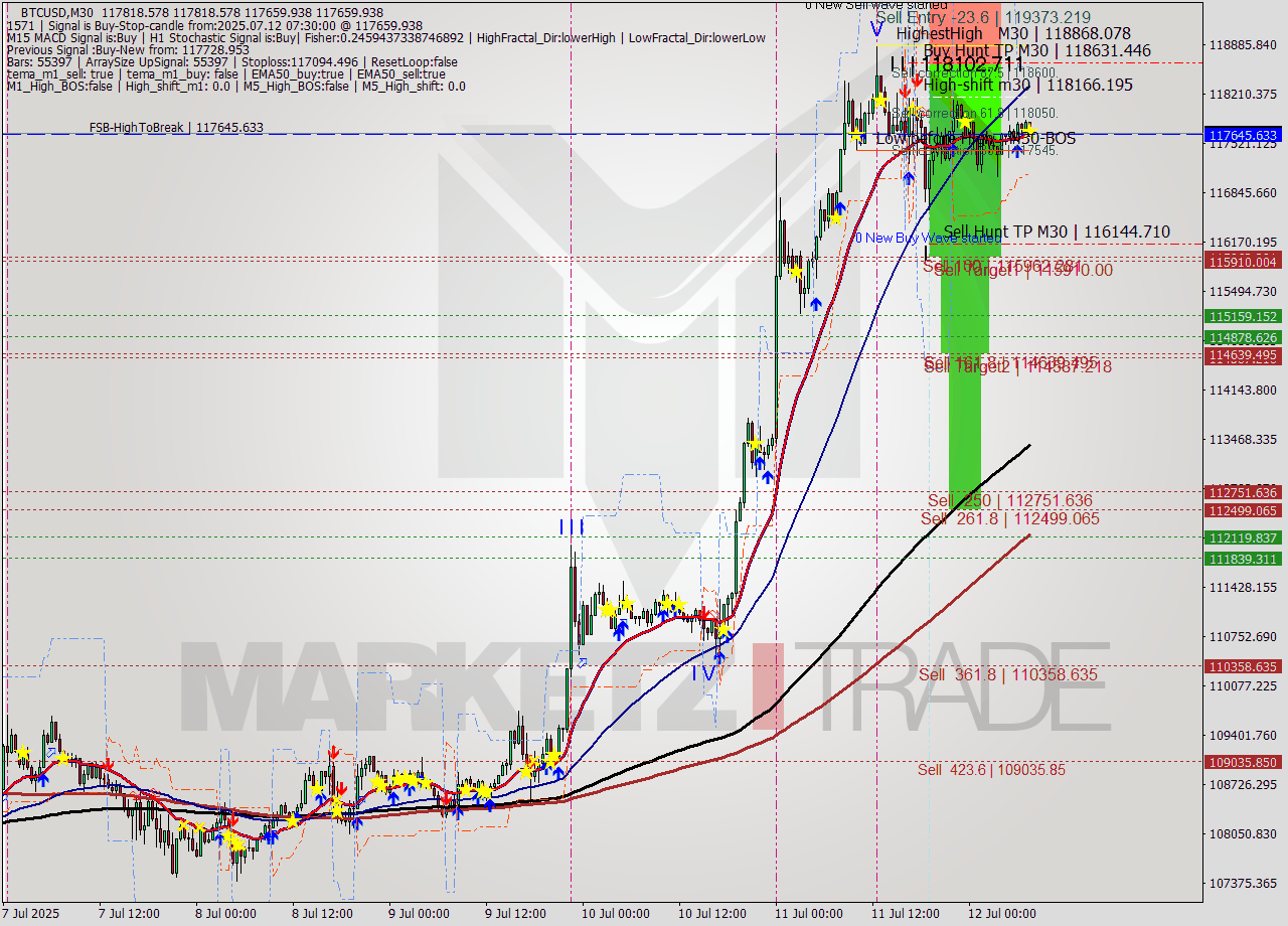 BTCUSD M30 Analysis BTCUSD M30 Signal