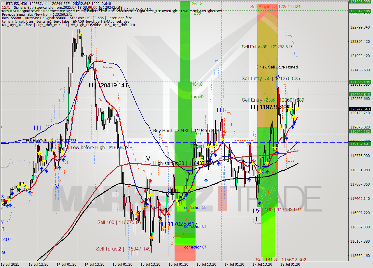 BTCUSD M30 Analysis BTCUSD M30 Signal