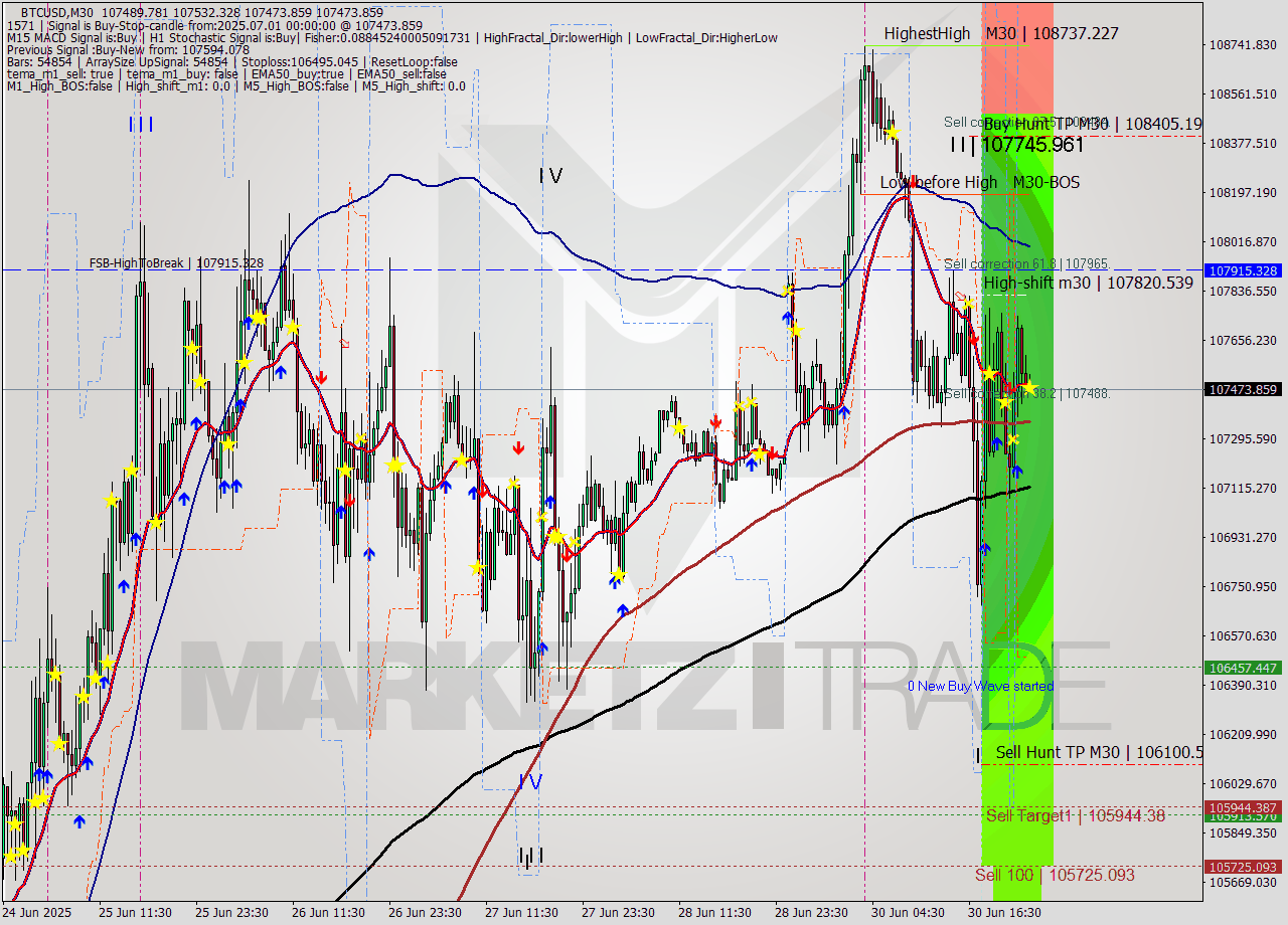 BTCUSD M30 Analysis BTCUSD M30 Signal