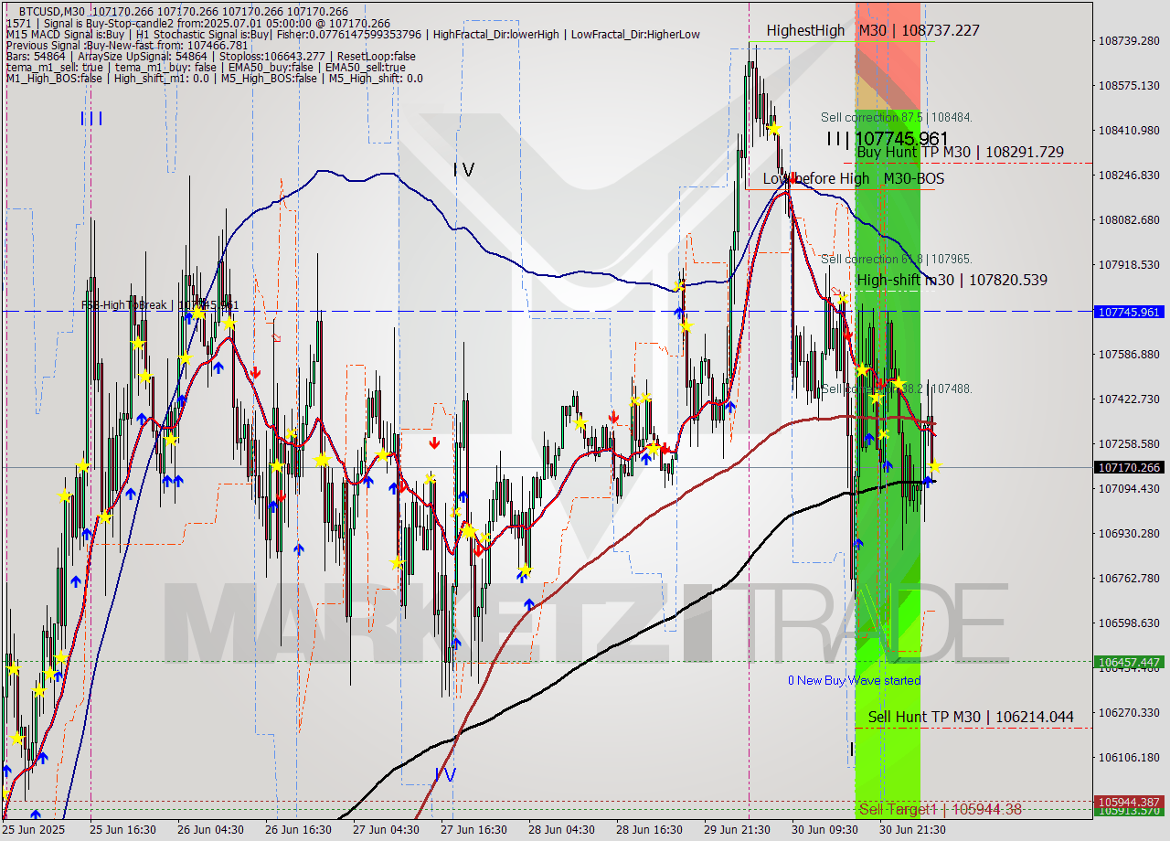 BTCUSD M30 Analysis BTCUSD M30 Signal