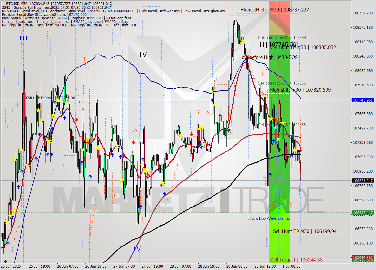 BTCUSD M30 Analysis BTCUSD M30 Signal