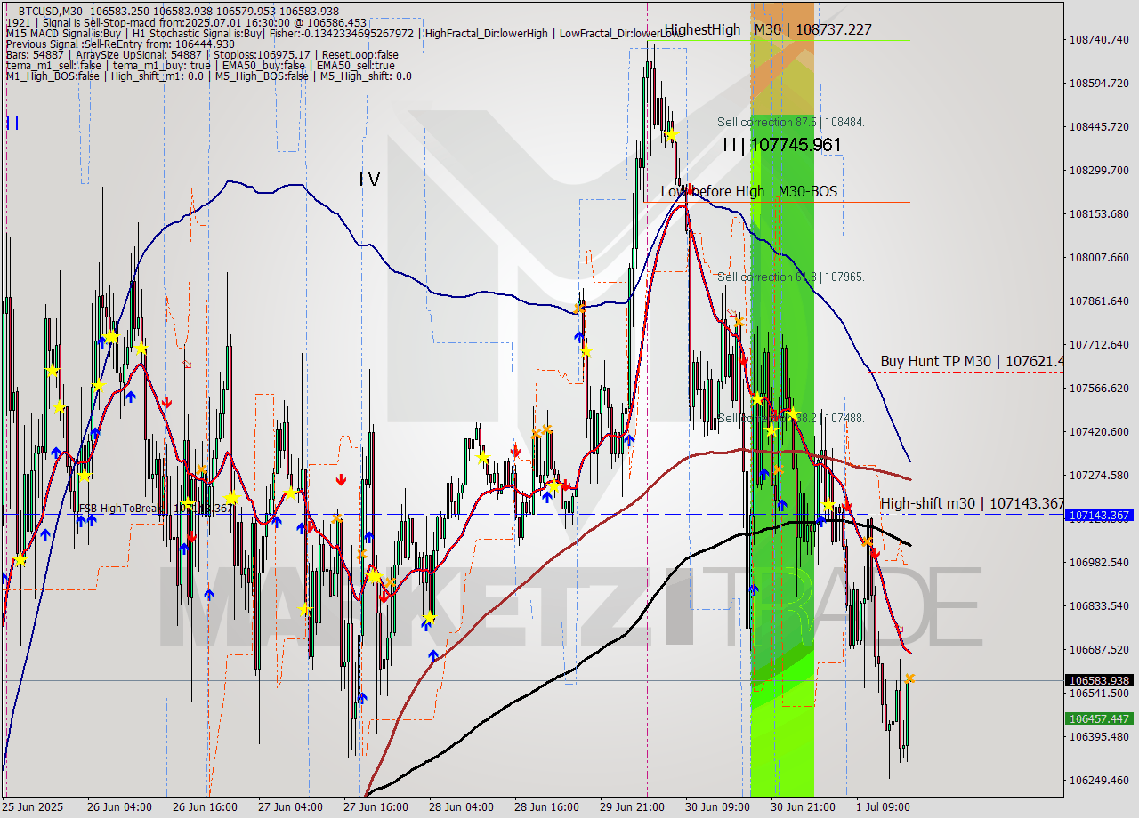 BTCUSD M30 Analysis BTCUSD M30 Signal