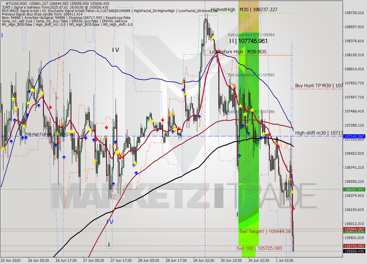 BTCUSD M30 Analysis BTCUSD M30 Signal