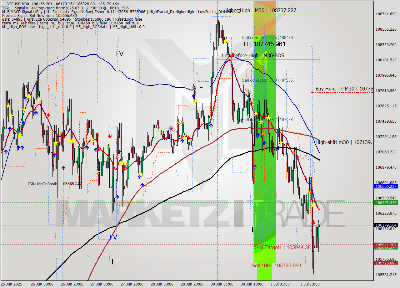 BTCUSD M30 Analysis BTCUSD M30 Signal