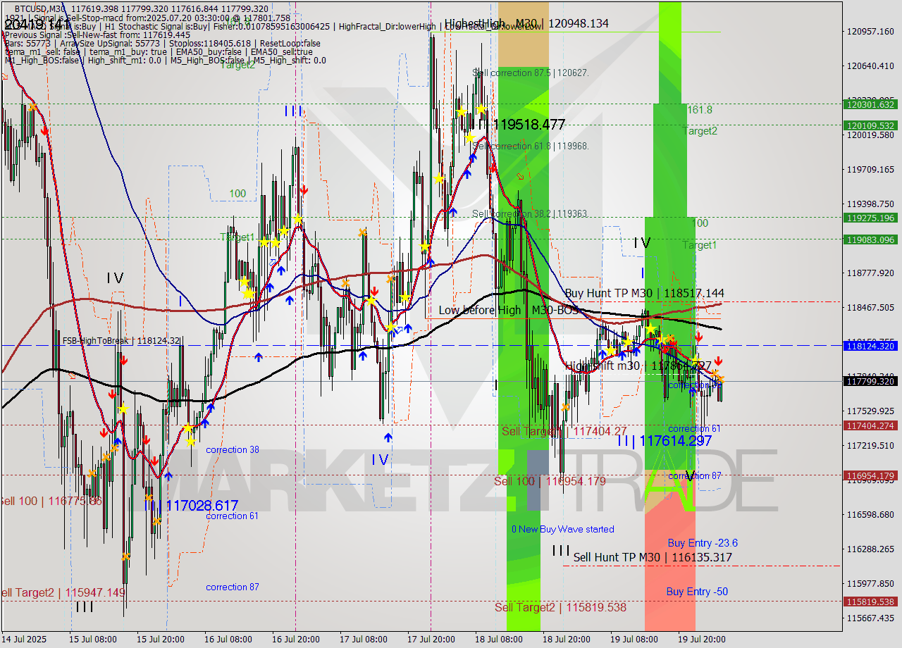 BTCUSD M30 Analysis BTCUSD M30 Signal