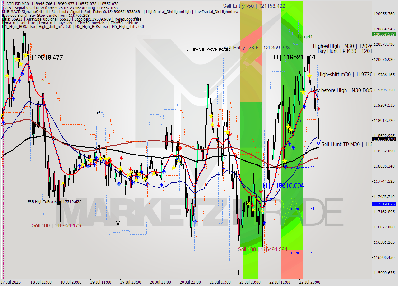 BTCUSD M30 Analysis BTCUSD M30 Signal