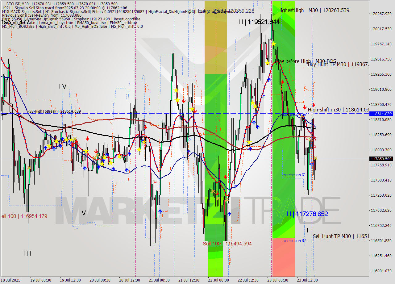 BTCUSD M30 Analysis BTCUSD M30 Signal