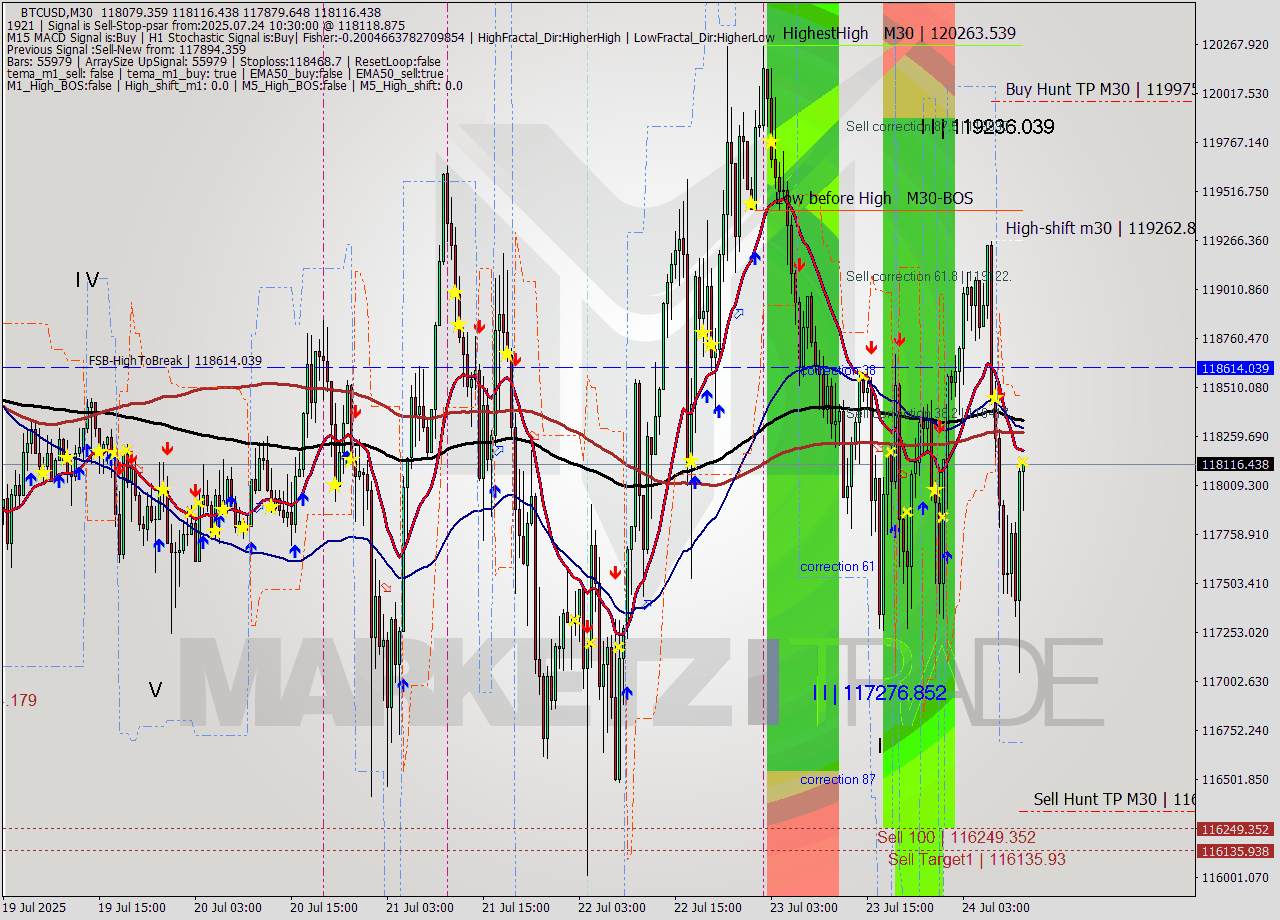 BTCUSD M30 Analysis BTCUSD M30 Signal