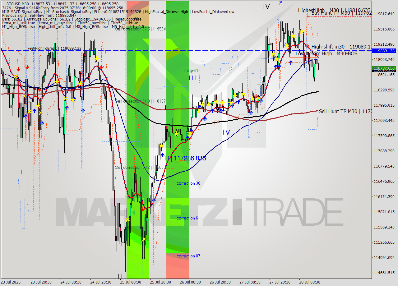 BTCUSD M30 Analysis BTCUSD M30 Signal
