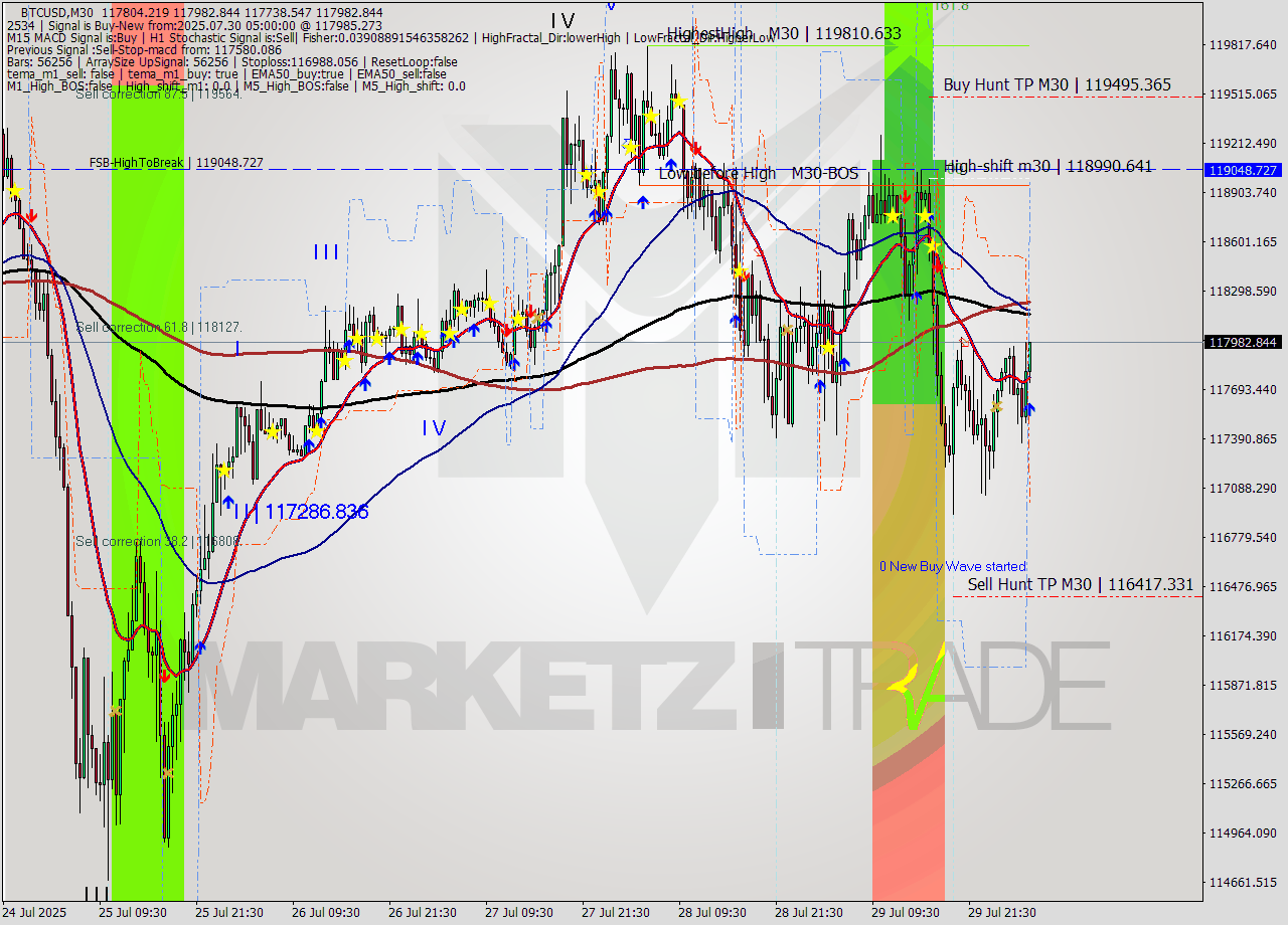 BTCUSD M30 Analysis BTCUSD M30 Signal