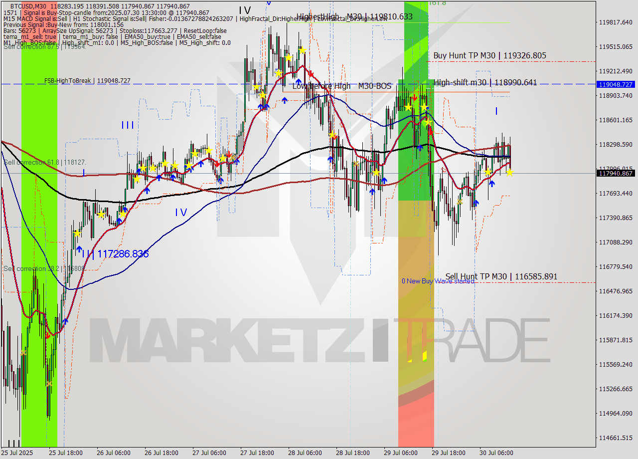 BTCUSD M30 Analysis BTCUSD M30 Signal