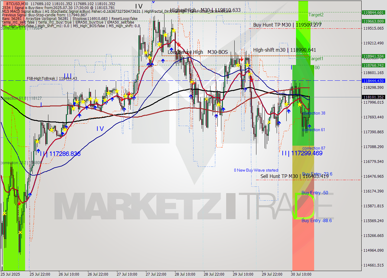 BTCUSD M30 Analysis BTCUSD M30 Signal