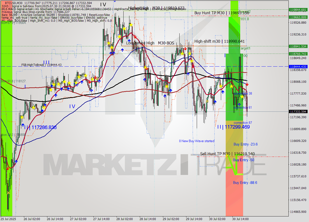 BTCUSD M30 Analysis BTCUSD M30 Signal