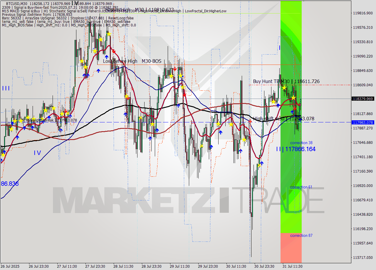 BTCUSD M30 Analysis BTCUSD M30 Signal