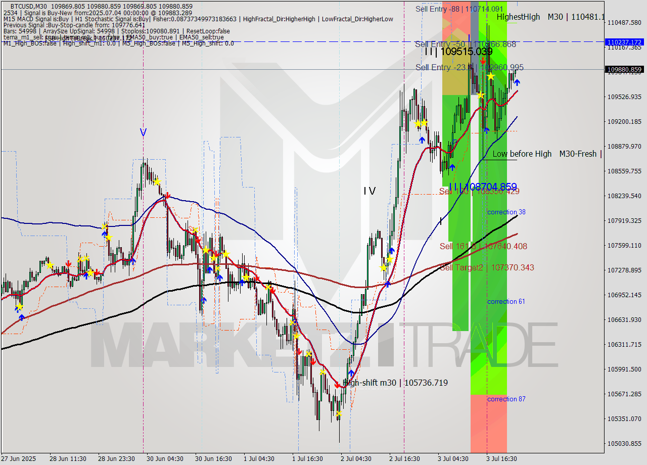 BTCUSD M30 Analysis BTCUSD M30 Signal
