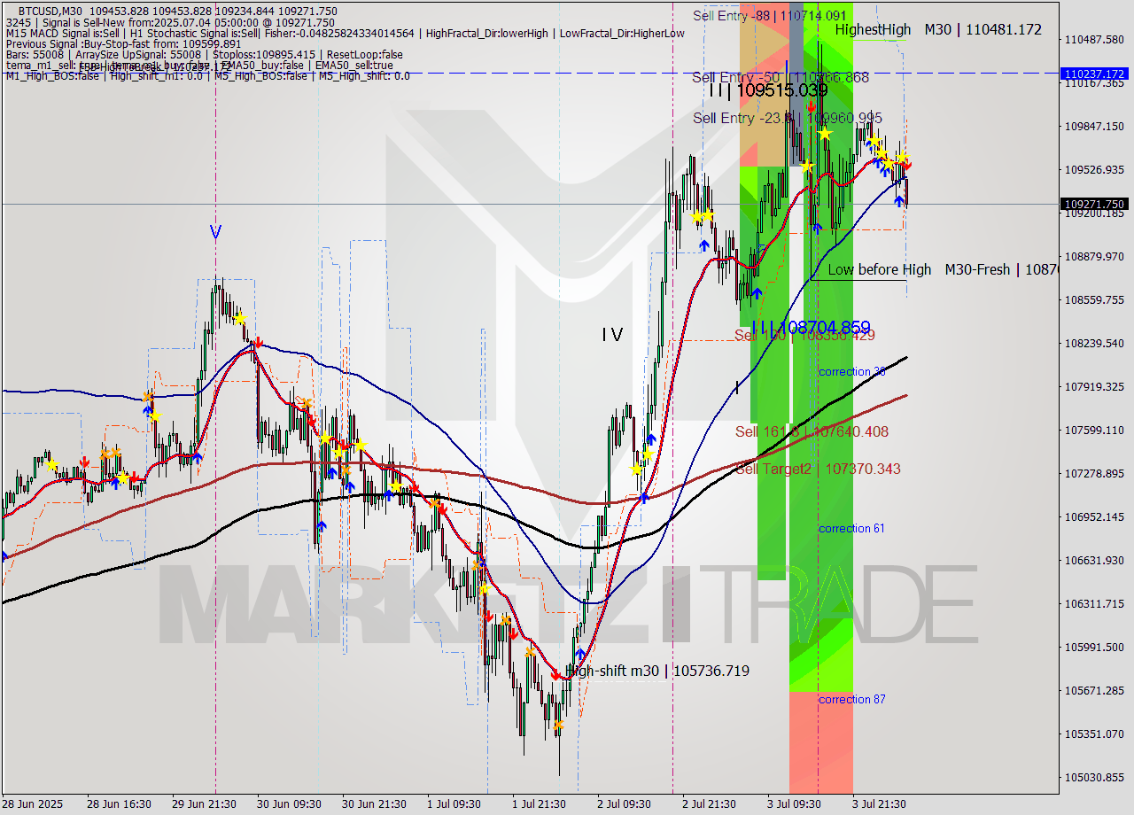 BTCUSD M30 Analysis BTCUSD M30 Signal