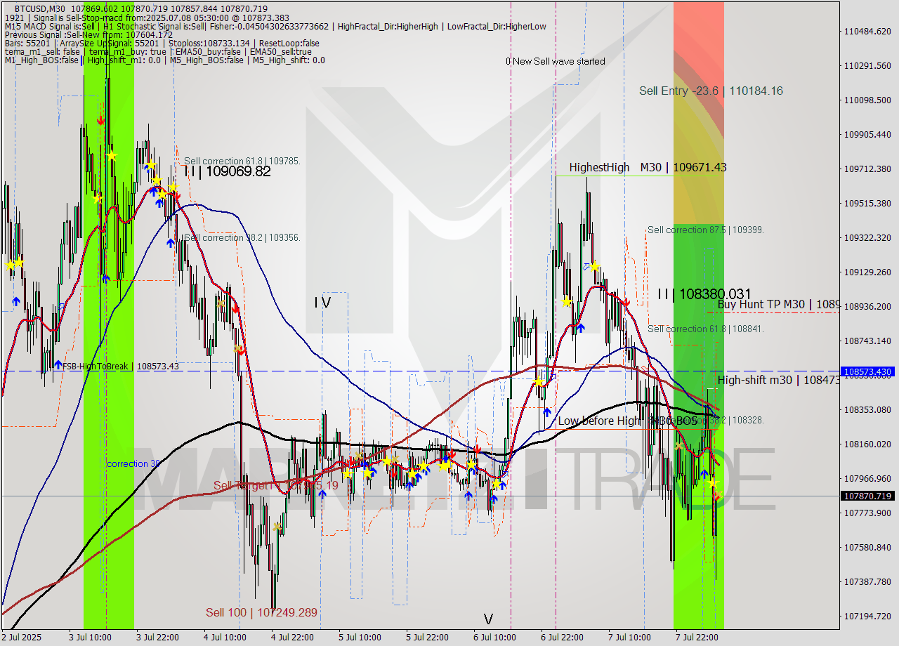BTCUSD M30 Analysis BTCUSD M30 Signal