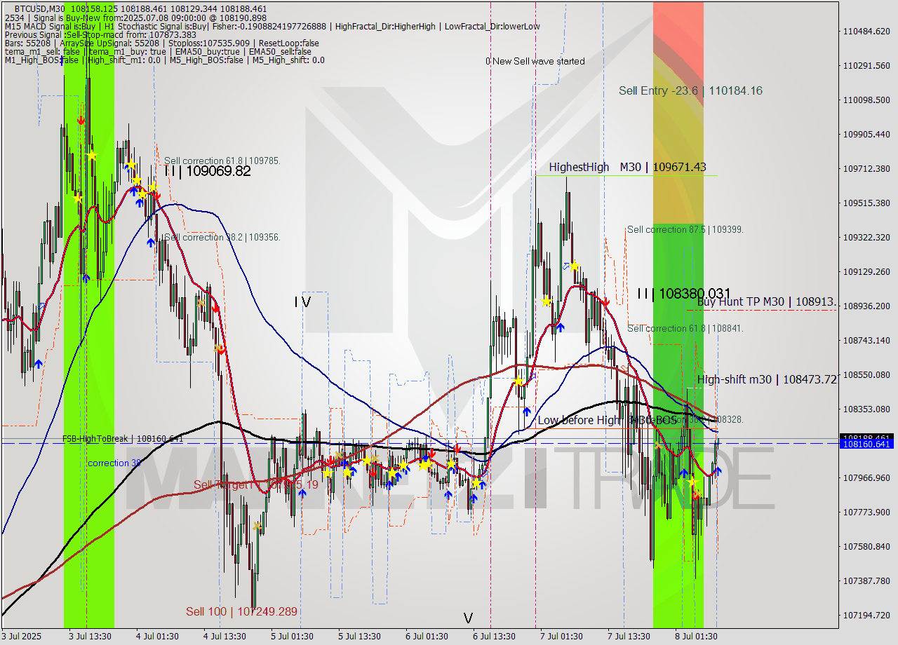 BTCUSD M30 Analysis BTCUSD M30 Signal