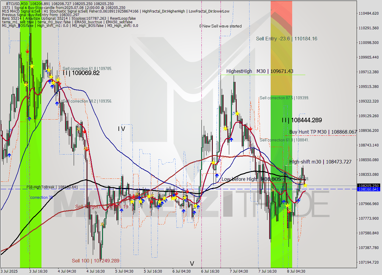 BTCUSD M30 Analysis BTCUSD M30 Signal