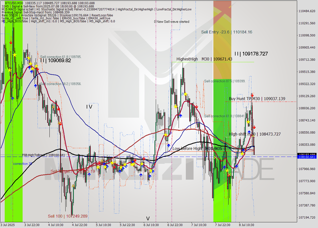 BTCUSD M30 Analysis BTCUSD M30 Signal